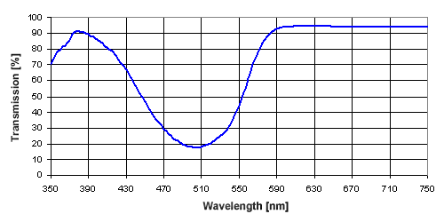 Transmission Curve-RED 2G