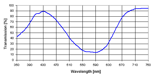 Transmission Curve-VIOLET B