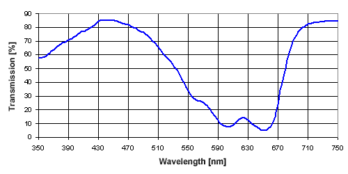Transmission Curve-BLUE R