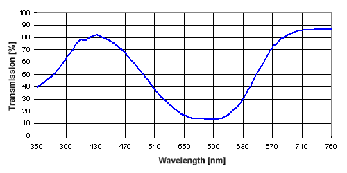 Transmission Curve-ORANGE 3G