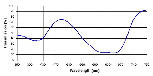 Transmission Curve-GREEN G