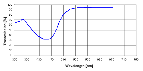 Transmission Curve-YELLOW 5R